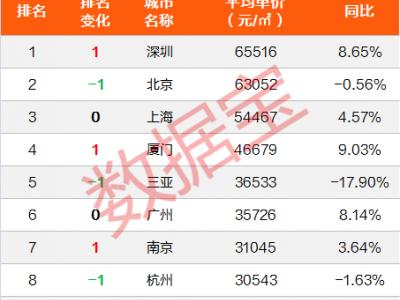 全省房地产市场排名公布：上海超越北京重回第一，比北京高出20%。