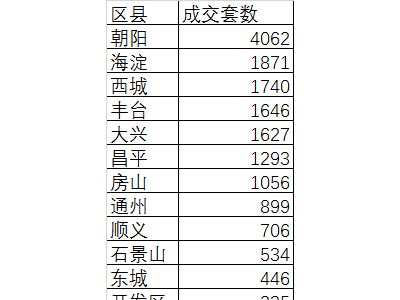 房地产低迷？  5月北京二手房交易量创明年新高